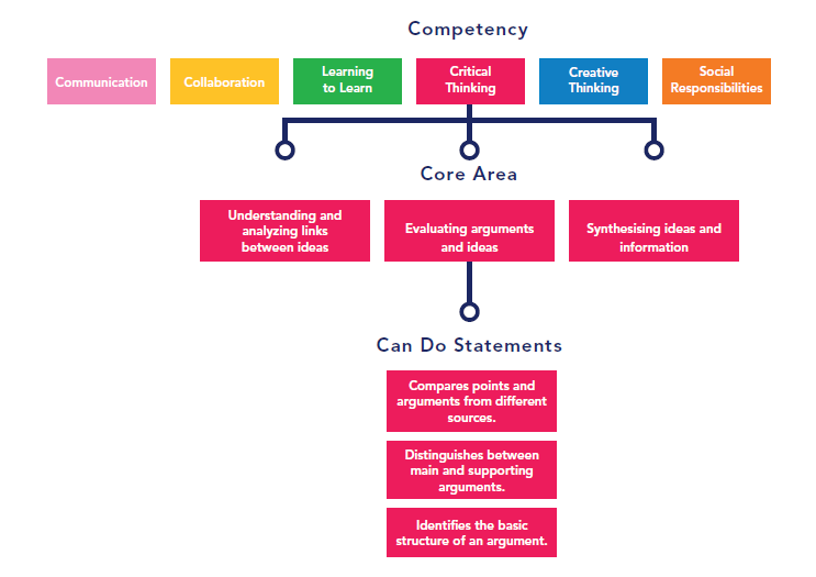 GC Competency